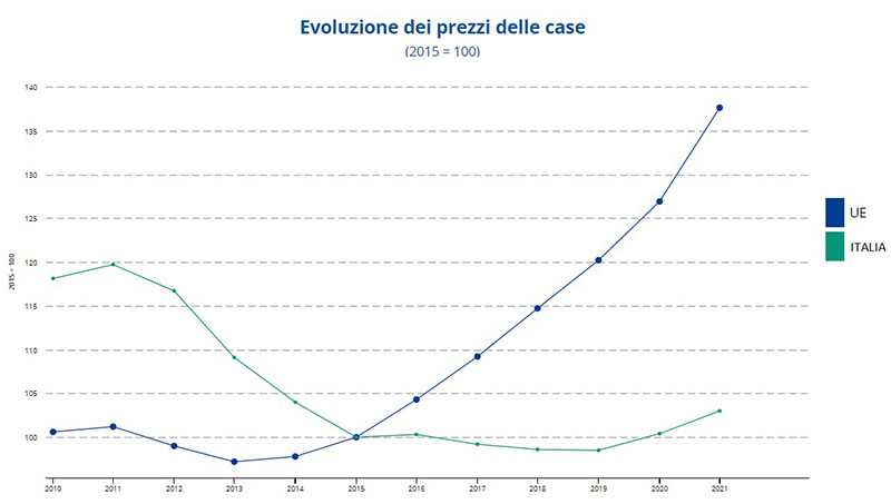 EUROSTAT-evoluzioni-dei-prezzi-delle-abitazioni in Italia