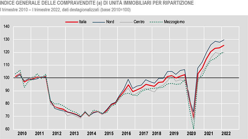 ISTAT-Mercato-immobiliare-primo-trimestre-2022