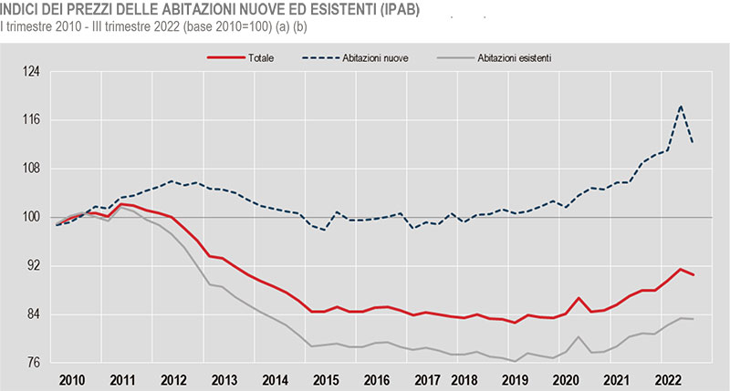 ISTAT-Prezzi-delle-abitazioni-nel-terzo-trimestre-2022