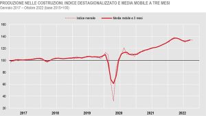 ISTAT-Produzione_nelle_costruzioni_ottobre 2022