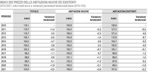 ISTAT-andamento-Prezzi-abitazioni-dal-2010-al-2021