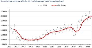 OMI-Serie-storica-trimestrale-NTN-dal-2011-dati-osservati-e-dati-destagionalizzati-terzo-trimestre-2022