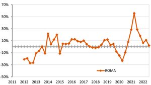 OMI-statistica-storica-residenziale-dal-2011-terzo-trimestre-2022-ROMA