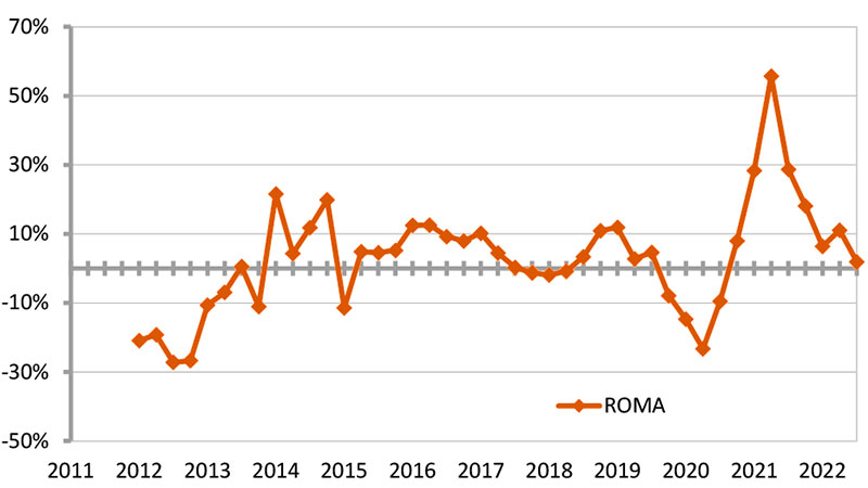 OMI-numero di compravendite residenziali a Roma nel terzo trimestre 2022