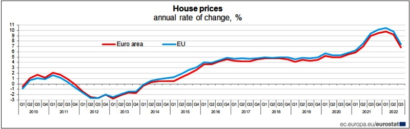 EUROSTAT Prezzi delle abitazioni dal 2010 al terzo trimestre 2022