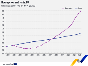 EUROSTAT andamento prezzi abitazioni e locazioni dal 2010