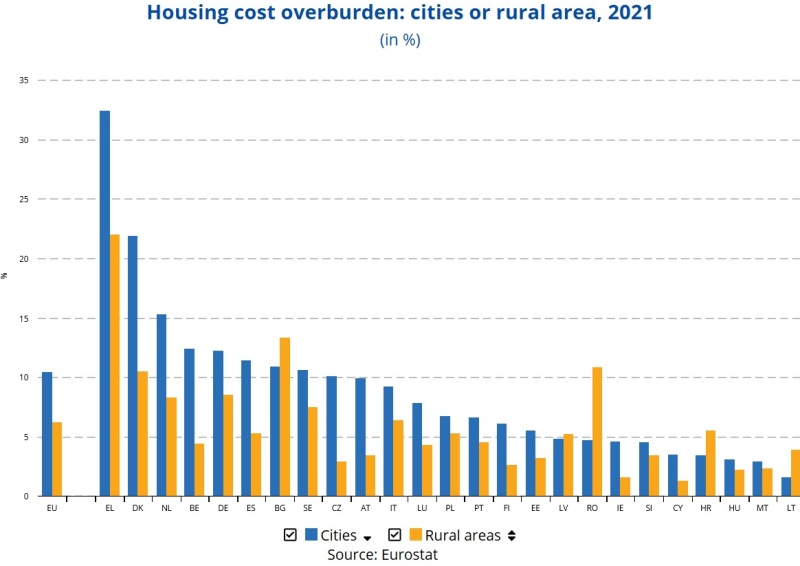 EUROSTAT costi abitativi 2021 in città e aree rurali