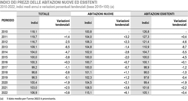 ISTAT-evoluzione-prezzi-abitazioni-dal-2010-4Trim2022