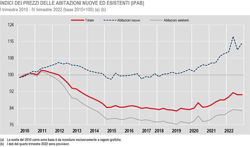 ISTAT-prezzi-abitazioni-quarto-trimestre-2022