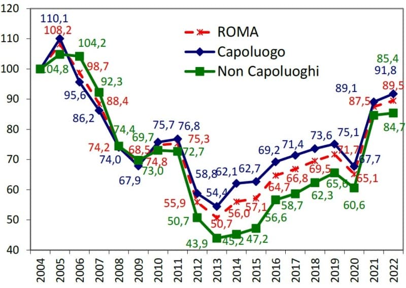 ROMA numero di compravendite abitazioni nel 2022