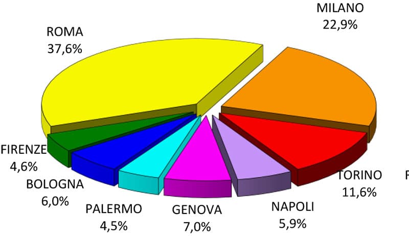 OMI numero di abitazioni acquistate con mutuo nelle principali città italiane