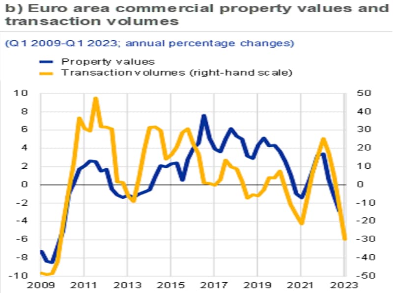 BCE: il ciclo del mercato immobiliare dell’area euro sta cambiando
