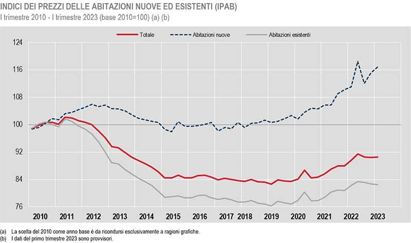 ISTAT: prezzi delle abitazioni nel 1° trimestre 2023