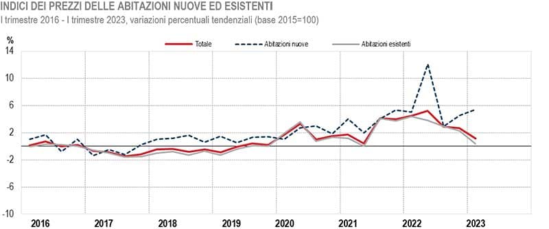 ISTAT: l’andamento dei prezzi delle abitazioni degli ultimi 10 anni