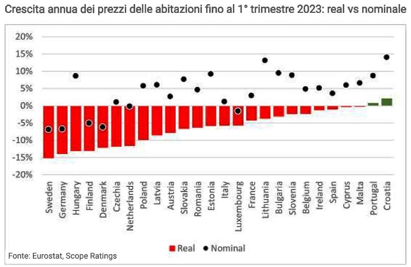 EUROPA: prezzi reali delle abitazioni al netto dell’inflazione