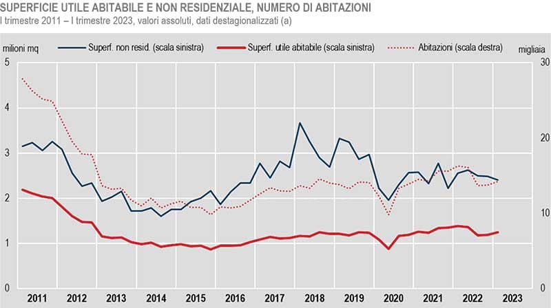 ISTAT: Permessi di costruire del settore residenziale nel primo trimestre 2023