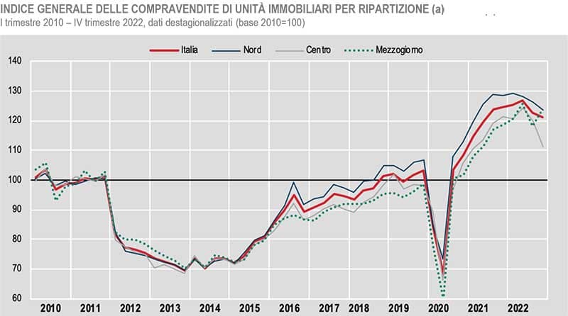 immagine del grafico ISTAT sul calo congiunturale e tendenziale del numero di compravendite nel 4° trimestre 2022