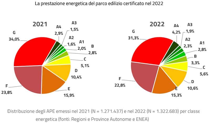 Immagine del grafico che rappresenta il significativo miglioramento delle prestazioni energetiche degli edifici certificati nel 2022
