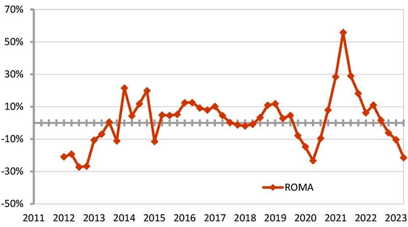 Grafico dell'andamento tendenziale del numero di abitazioni compravendute a Roma dal 2011 nel secondo trimestre 2023