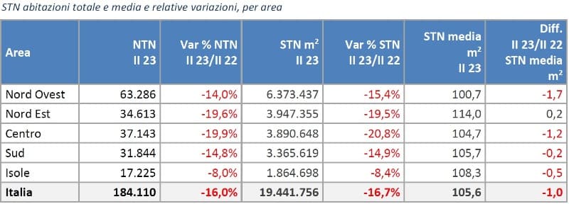 Immagine della diminuzione tendenziale (-16,7%) rilevata dall'OMI della superficie media delle abitazioni compravendute nel secondo trimestre 2023 (Roma -23,1%)