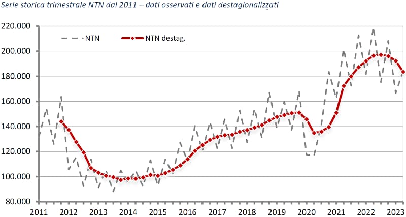 Immagine della diminuzione tendenziale (-16%) rilevata dall'OMI del numero di abitazioni compravendute nel 2° trimestre 2023, con Roma al -21,5%