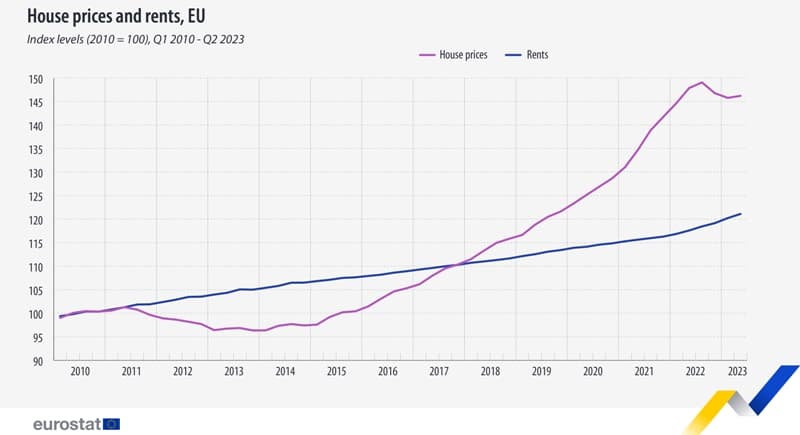 Grafico che mostra l'andamento dei prezzi delle case nell'Unione Europea dal Q1 2010 al secondo trimestre 2023. I prezzi delle case hanno rallentato, mentre gli affitti hanno continuato ad aumentare