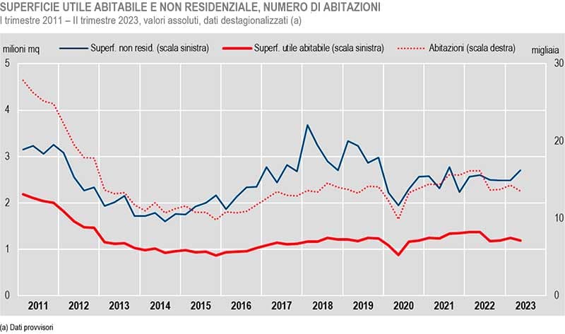 Grafico dell'ISTAT relativo all'andamento del numero dei permessi di costruire del settore residenziale, nel 2° trimestre 2023