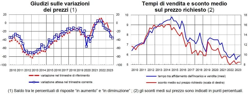 Grafico della BANCA D'ITALIA del Mercato immobiliare, con prospettive in peggioramento, diminuzione della domanda e difficoltà nell’ottenimento del mutuo nel 3 trimestre 2023