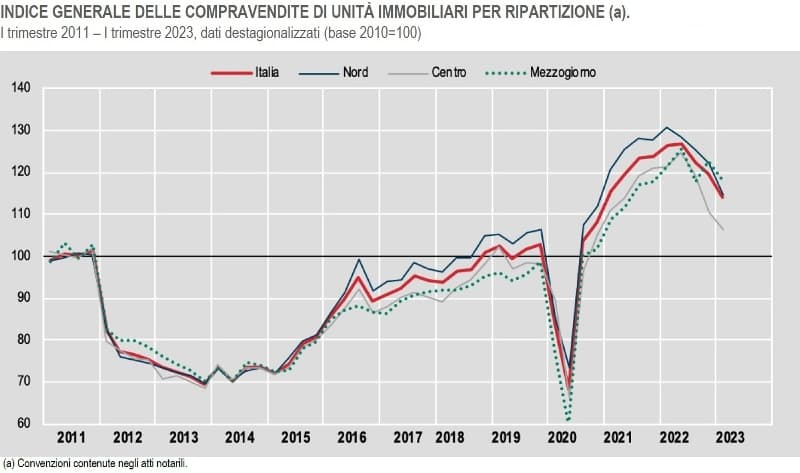 Grafico dell'andamento rilevato dall'ISTAT, relativo alle compravendite immobiliari del primo trimestre 2023