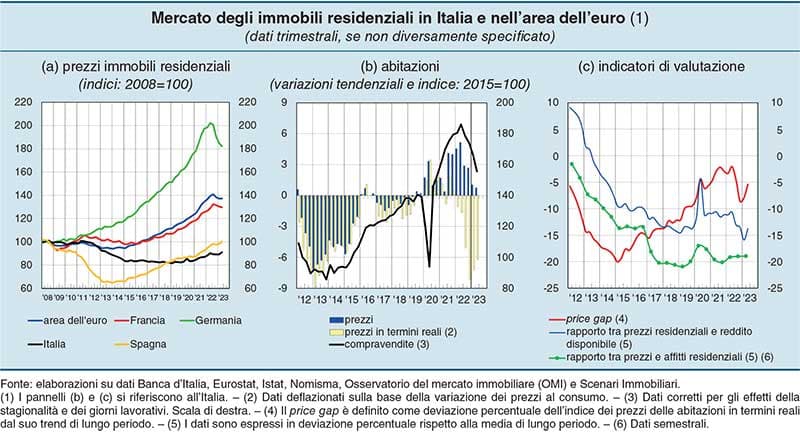 Grafici relativi all'andamento del Mercato immobiliare italiano nel 1° semestre 2023, in moderata crescita dei prezzi e compravendite in diminuzione