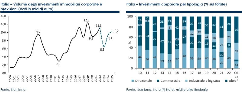 immagine che rappresenta l'andamento degli investimenti corporate in Italia: -60% nel primo semestre 2023