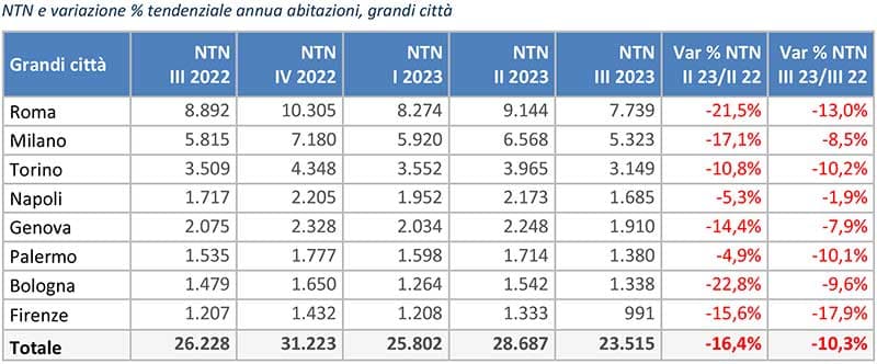 Tabella relativa all'andamento del numero di abitazioni compravendute nelle grandi città nel III trimestre 2023, rilevate dall'OMI