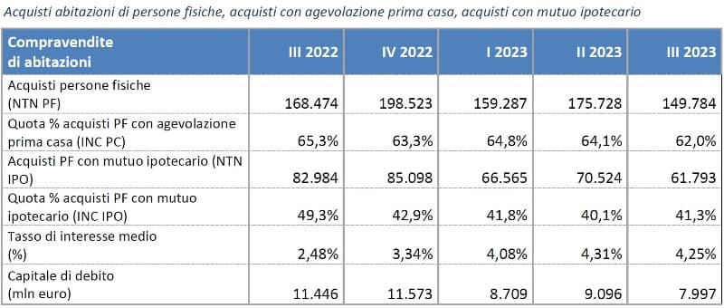 Tabella relativa all'andamento delle superfici compravendute nel III trimestre 2023, rilevato dall'OMI