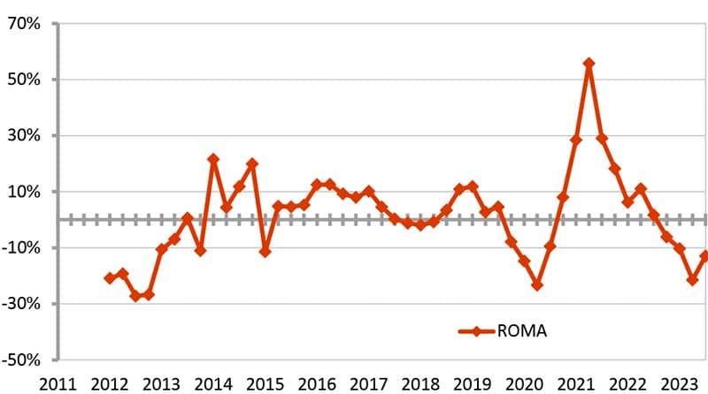 Grafico dell'andamento dal 2011 delle compravendite di abitazioni a ROMA, tratto dalle statistiche relative alle compravendite del terzo trimestre 2023 elaborate dall’Osservatorio del Mercato Immobiliare
