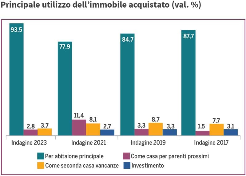Grafico relativo all'utilizzo degli immobili acquistati, per l'articolo sul mercato immobiliare di Roma, che ha evidenziato l'incremento degli acquisti per abitazione principale (+15,6%) e dei piccoli tagli (+8%), negli ultimi due anni