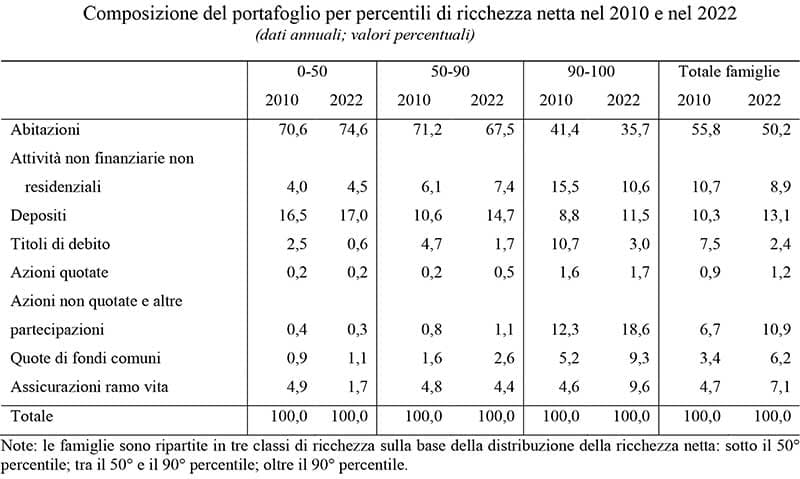 Dati della BANCA D'ITALIA che rappresentano la composizione del portafoglio per percentili di ricchezza netta degli italiani nel 2010 e nel 2022