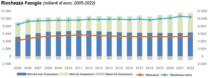 grafico dell'andamento della ricchezza delle famiglie italiane, dal 2005 al 2022 | fonte Banca D'Italia e Istat