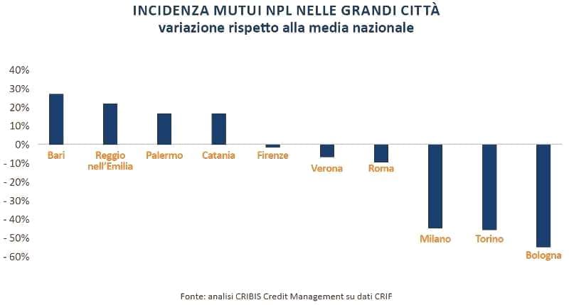Grafico CRIF CRIBIS relativo all'andamento degli NPL nelle grandi città italiane