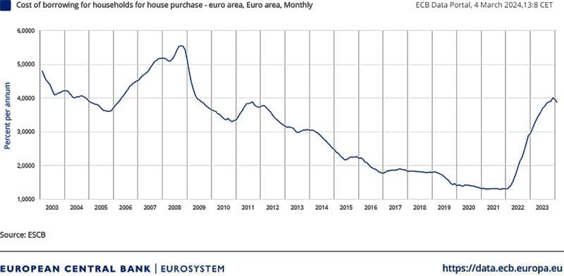 Immagine che mostra il grafico BCE dell'andamento dei tassi relativi ai prestiti alle famiglie per acquisto di abitazioni