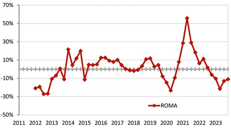 Grafico elaborate dall’Osservatorio del Mercato Immobiliare relativo all'andamento dal 2011 al quarto trimestre 2023, delle compravendite di abitazioni a ROMA
