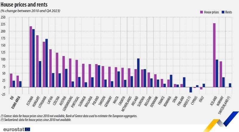 Grafico Eurostat relativo all'andamento dei prezzi di vendita e ai canoni di locazione delle case in UE, dal 2010 al Q4 del 2023