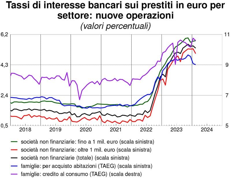 Grafico dell'andamento dei prestiti alle famiglie italiane, dal 2018 a febbraio 2024
